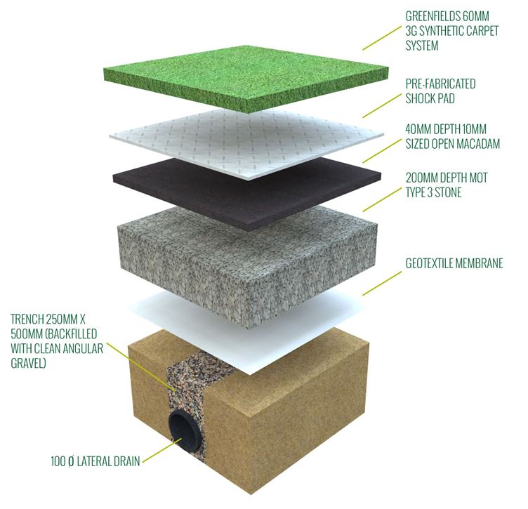 What is a 3G Pitch? - GreenFields UK